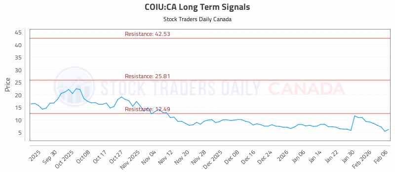 Stock Chart for COIU:CA