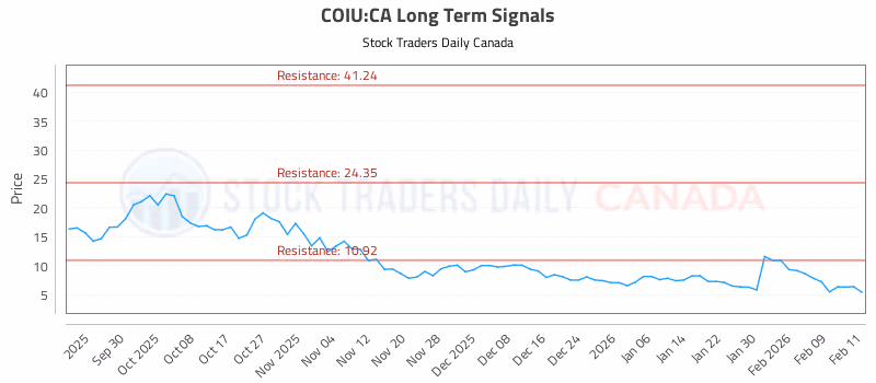 Stock Chart for COIU:CA