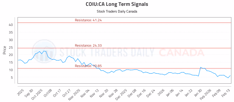 Stock Chart for COIU:CA