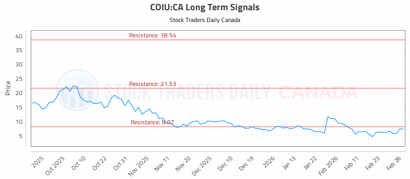 Stock Chart for COIU:CA