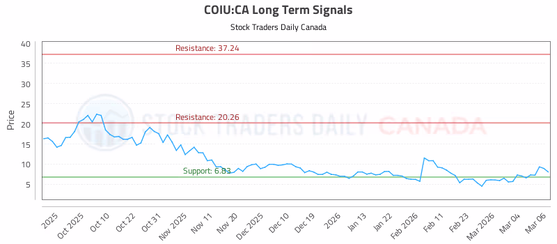 Stock Chart for COIU:CA