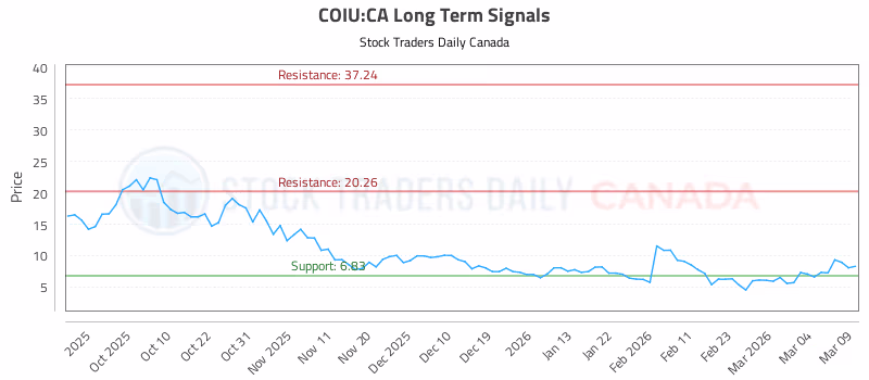 Stock Chart for COIU:CA