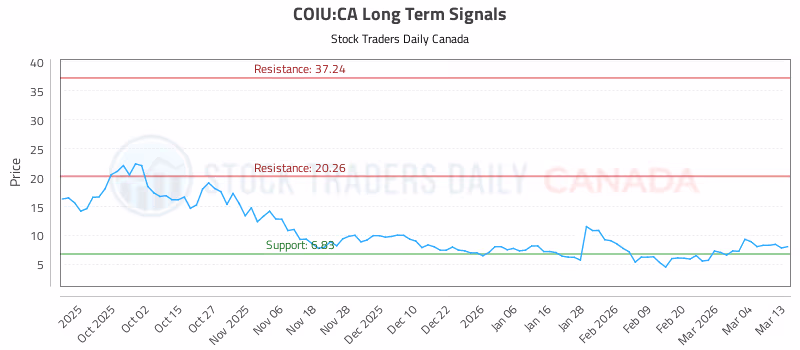 Stock Chart for COIU:CA