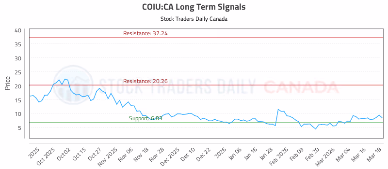 Stock Chart for COIU:CA