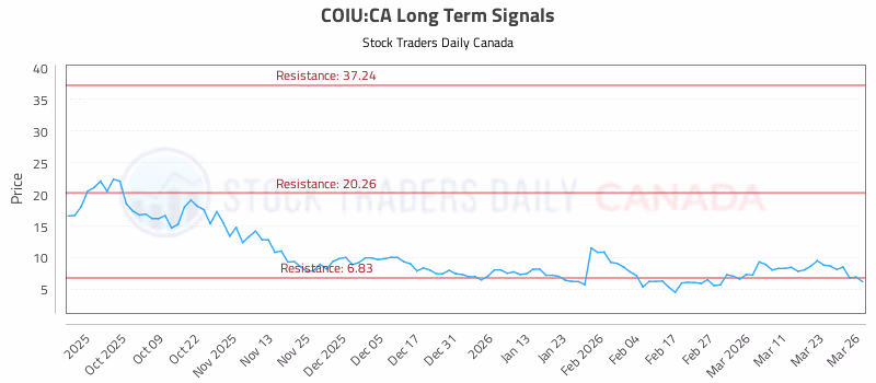 Stock Chart for COIU:CA