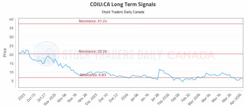 Stock Chart for COIU:CA