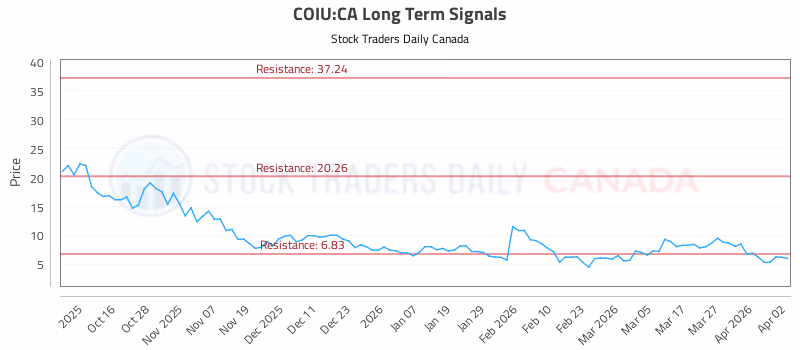 Stock Chart for COIU:CA
