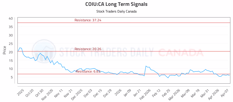 Stock Chart for COIU:CA