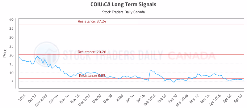 Stock Chart for COIU:CA