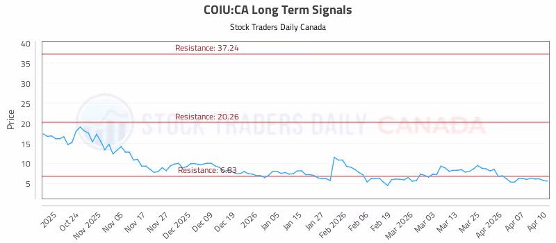 Stock Chart for COIU:CA