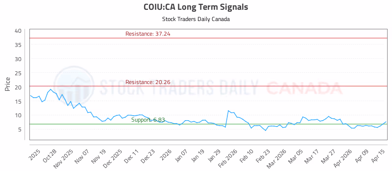 Stock Chart for COIU:CA
