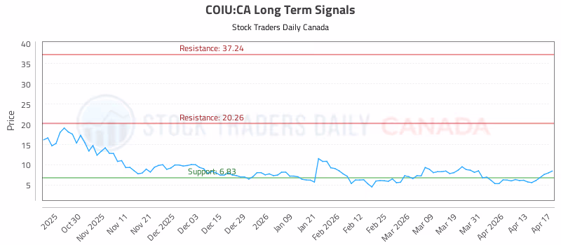 Stock Chart for COIU:CA