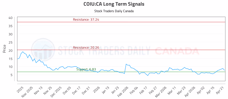 Stock Chart for COIU:CA
