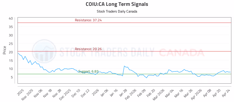 Stock Chart for COIU:CA