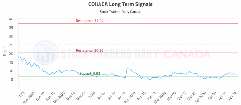 Stock Chart for COIU:CA