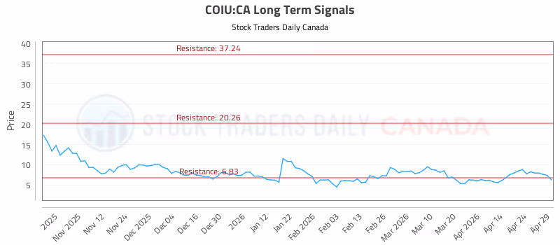 Stock Chart for COIU:CA