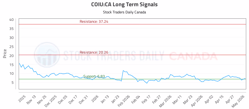Stock Chart for COIU:CA