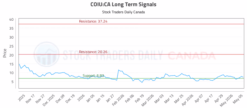 Stock Chart for COIU:CA