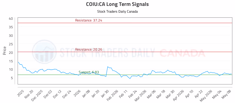 Stock Chart for COIU:CA