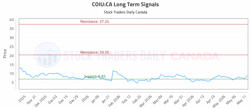 Stock Chart for COIU:CA