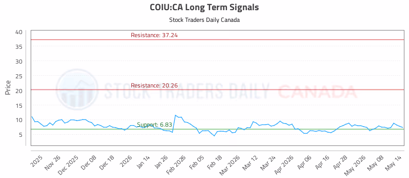 Stock Chart for COIU:CA