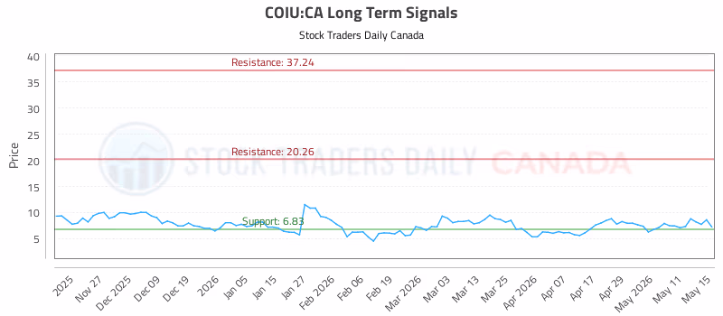 Stock Chart for COIU:CA