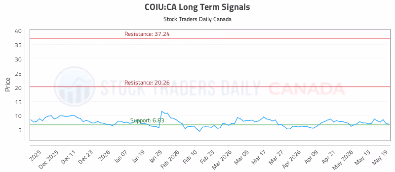 Stock Chart for COIU:CA