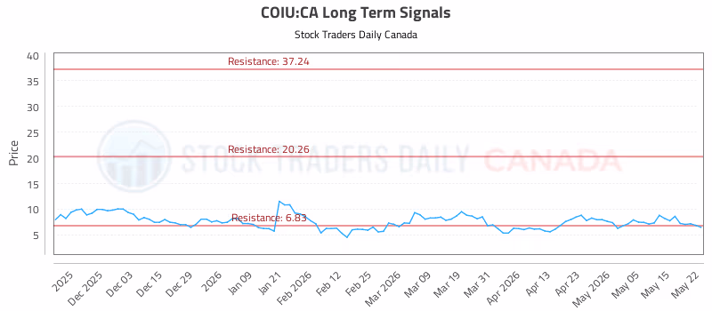 Stock Chart for COIU:CA