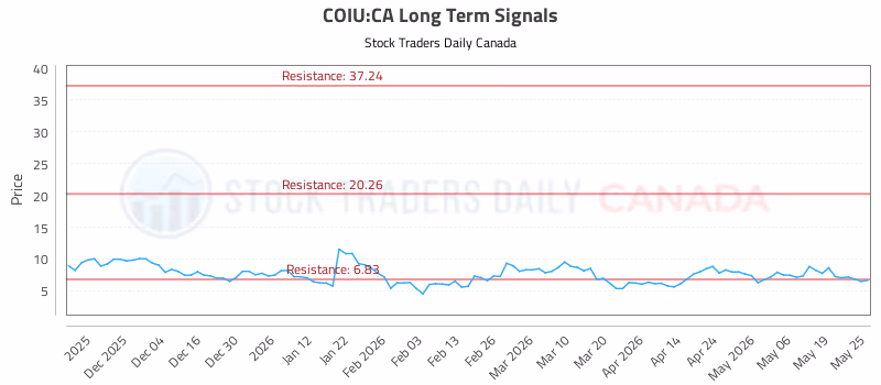 Stock Chart for COIU:CA