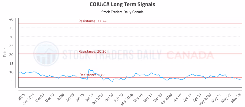 Stock Chart for COIU:CA