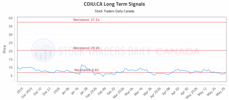 Stock Chart for COIU:CA
