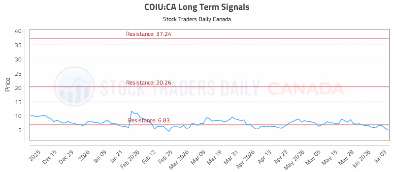 Stock Chart for COIU:CA