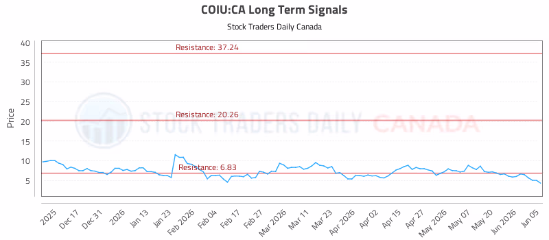Stock Chart for COIU:CA