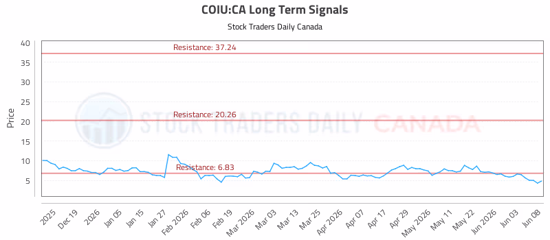 Stock Chart for COIU:CA