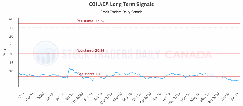 Stock Chart for COIU:CA