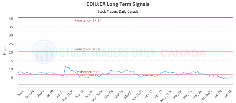 Stock Chart for COIU:CA