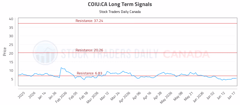 Stock Chart for COIU:CA