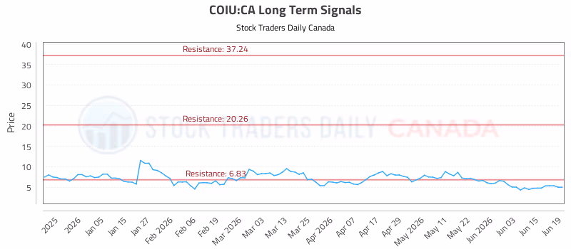 Stock Chart for COIU:CA