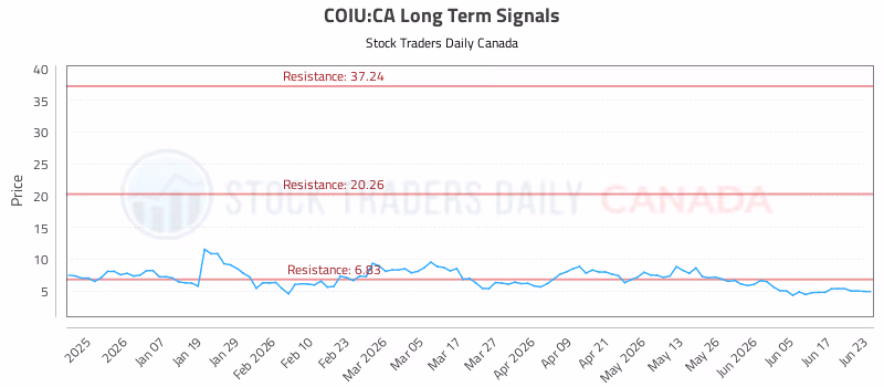 Stock Chart for COIU:CA