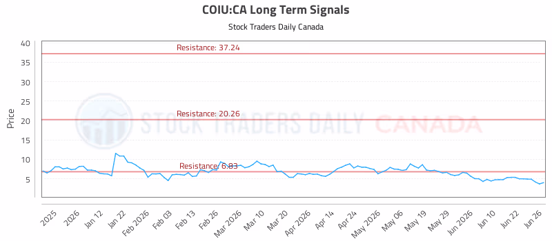 Stock Chart for COIU:CA