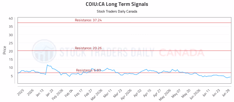Stock Chart for COIU:CA