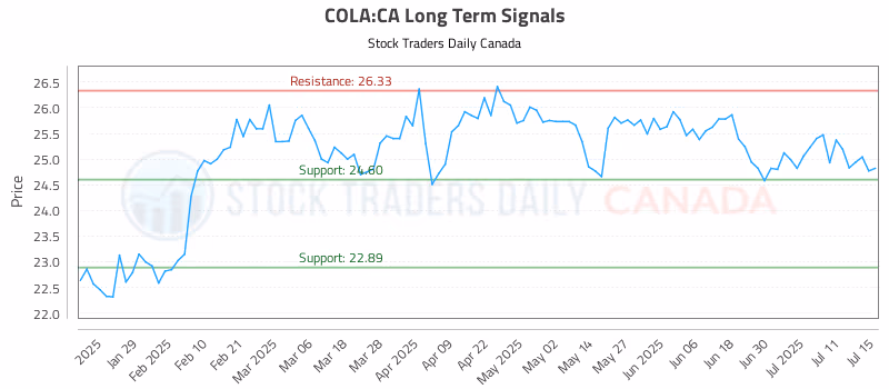 Stock Chart for COLA:CA