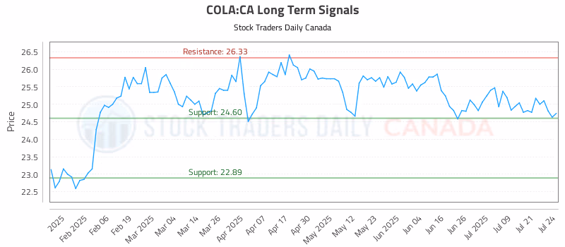 Stock Chart for COLA:CA