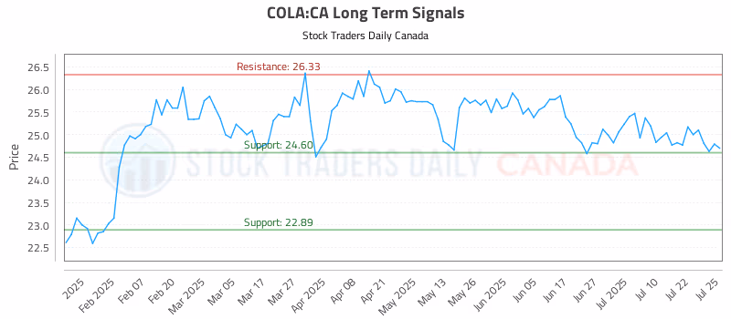 Stock Chart for COLA:CA