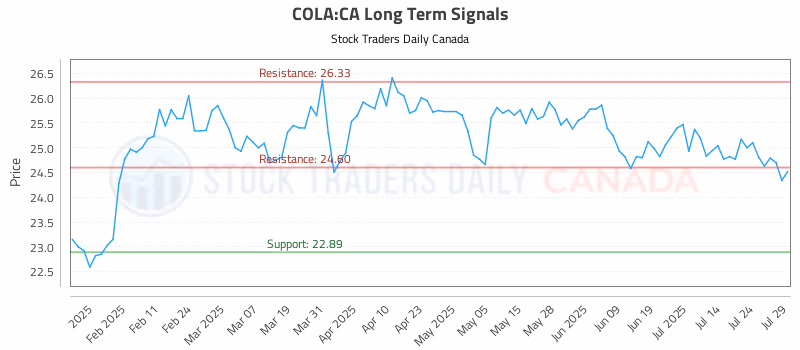 Stock Chart for COLA:CA