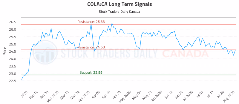 Stock Chart for COLA:CA