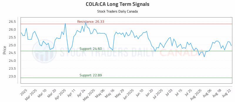 Stock Chart for COLA:CA