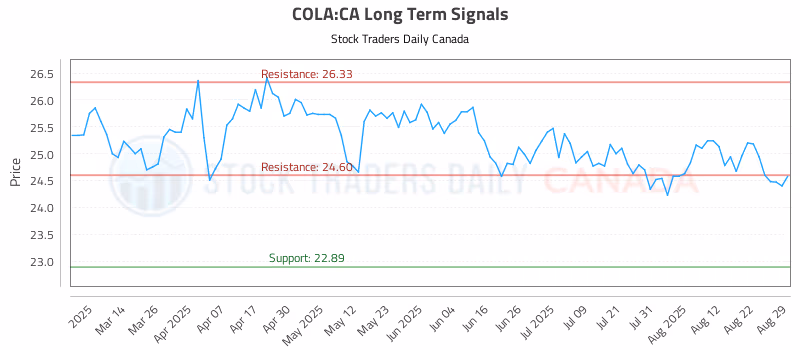 Stock Chart for COLA:CA