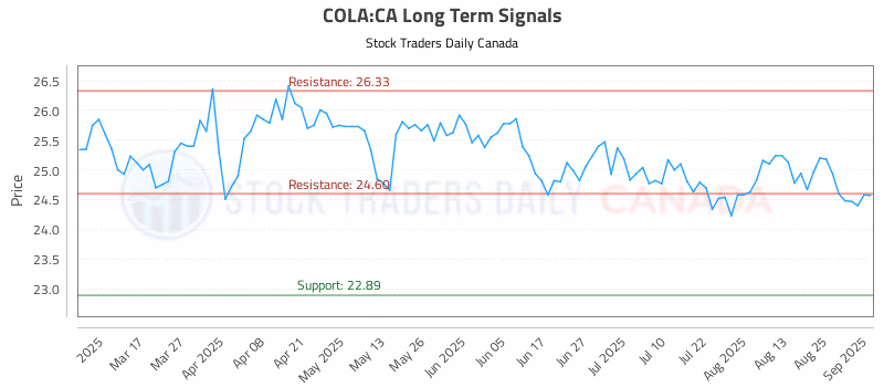 Stock Chart for COLA:CA