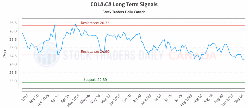 Stock Chart for COLA:CA